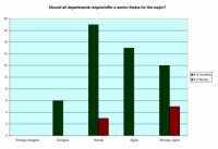 Should all departments require/offer a senior thesis for the major?